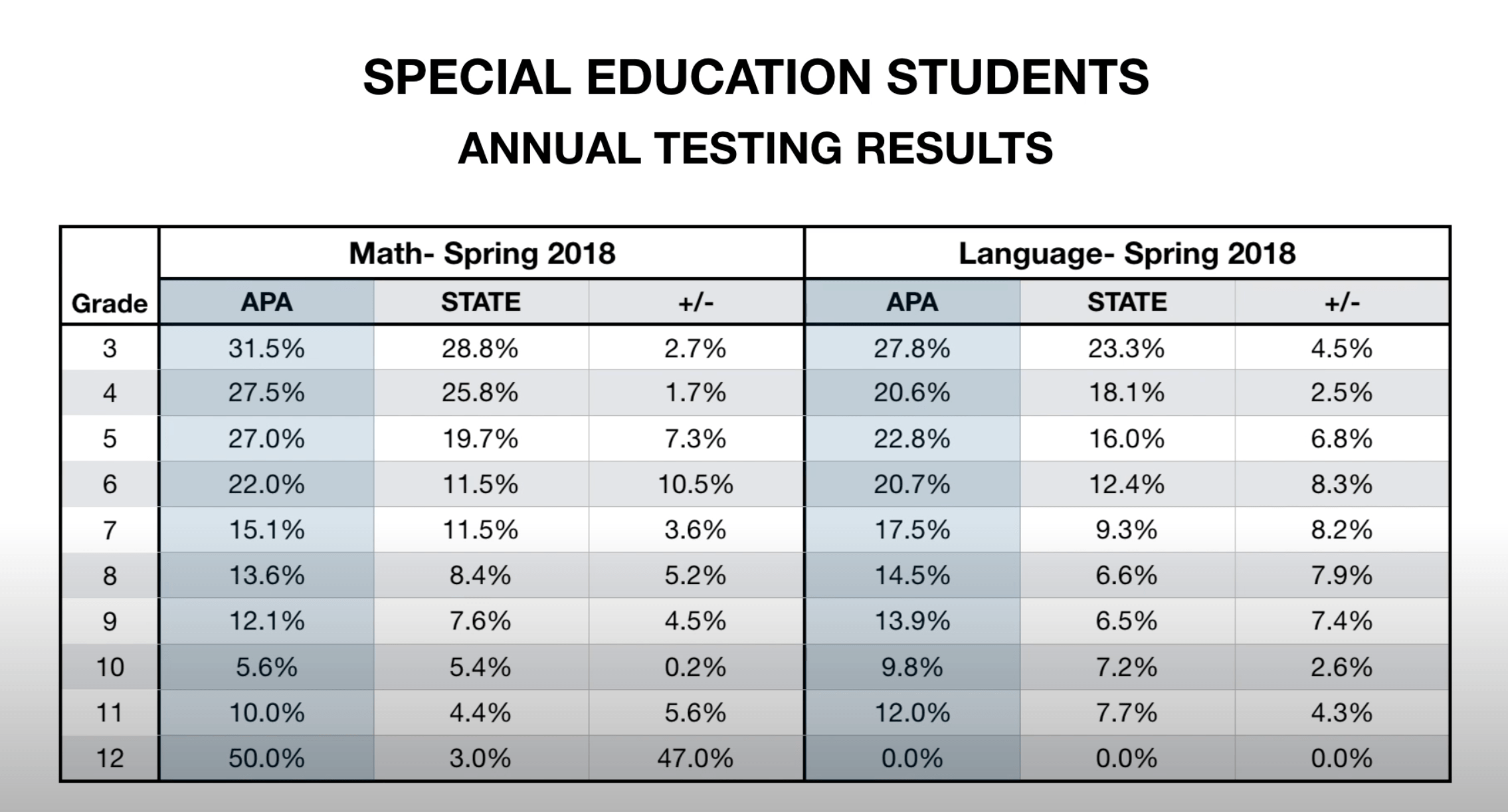 Special Education Academic Results