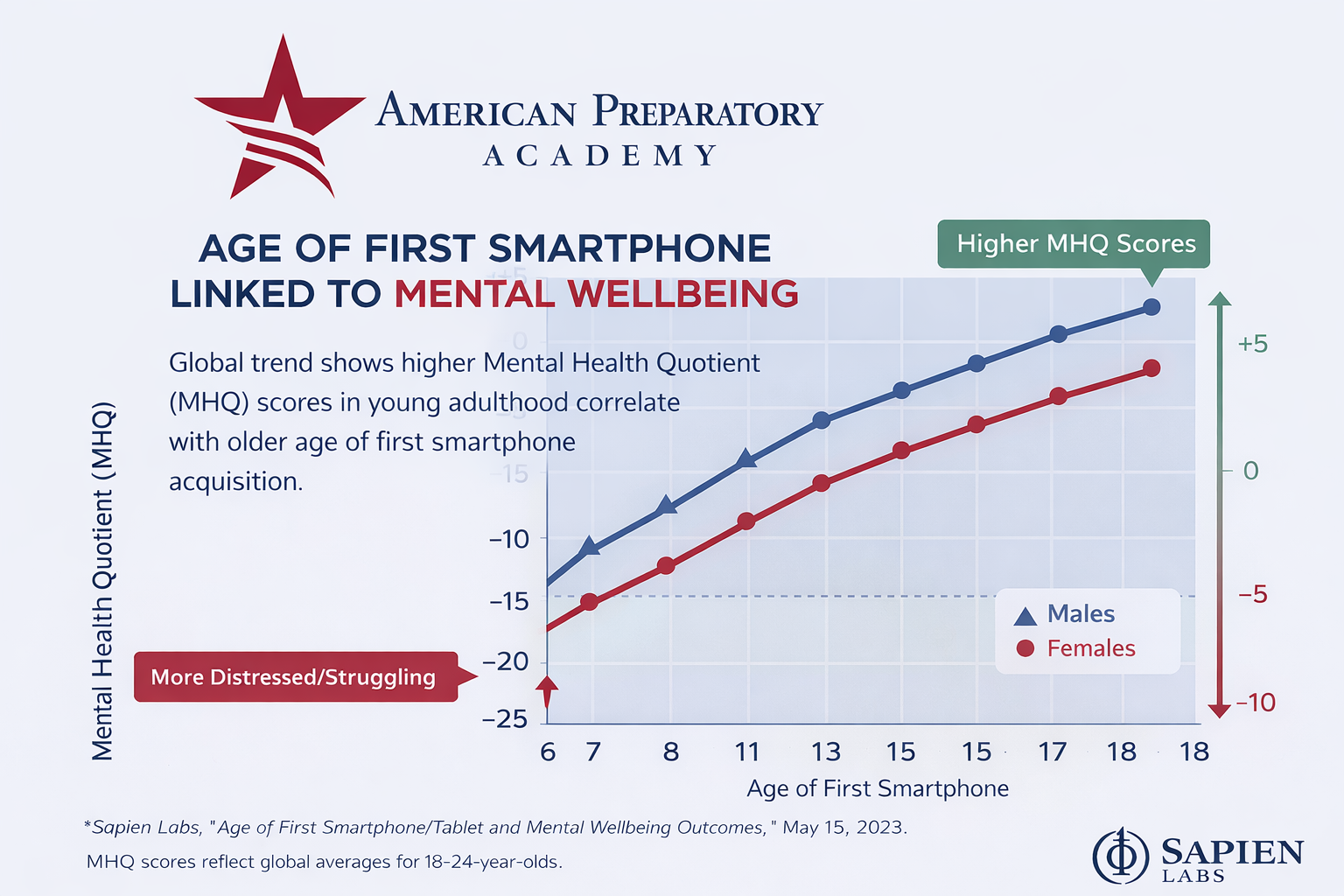 Age of 1st smart device linked mental wellbeing
