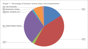 D1 Percentage of licenses, license areas, and endorsements
