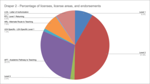 D2 Percentage of licenses, license areas, and endorsements