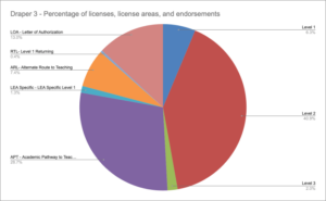 D3 Percentage of licenses, license areas, and endorsements