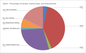 Salem Percentage of licenses, license areas, and endorsements