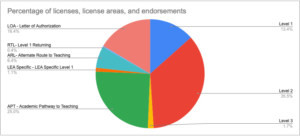 APA Percentage of licenses, license areas, and endorsements
