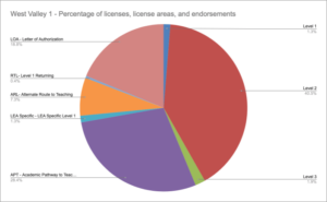 WV1 Percentage of licenses, license areas, and endorsements