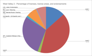 WV2 Percentage of licenses, license areas, and endorsements